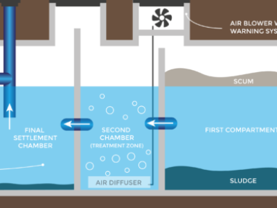 Sewage treatment plant diagram