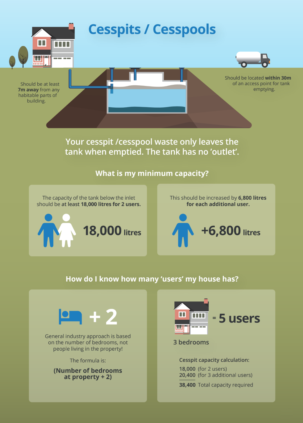 Regulations cesspits cesspools regs illustration