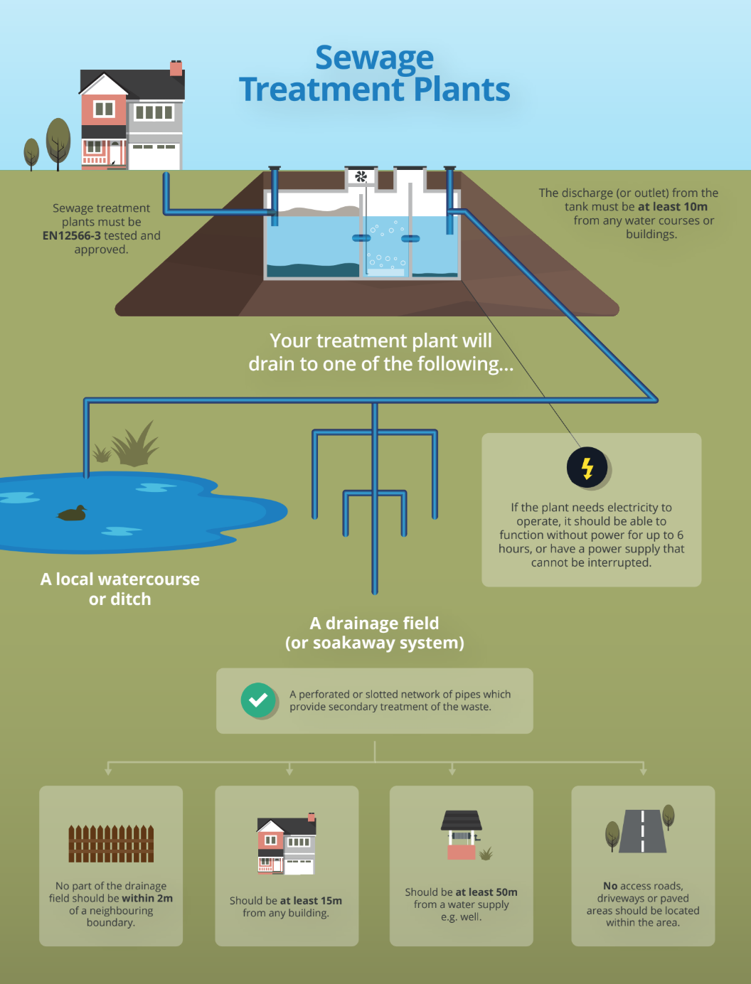 Regulations sewage treatment plant regs illustration