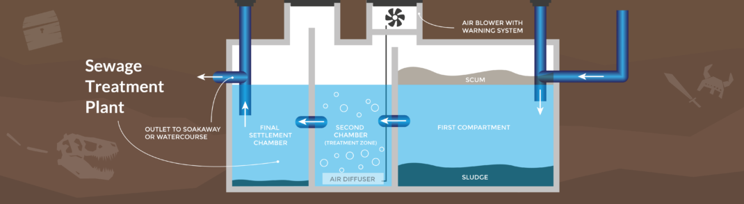 Sewage treatment plant diagram